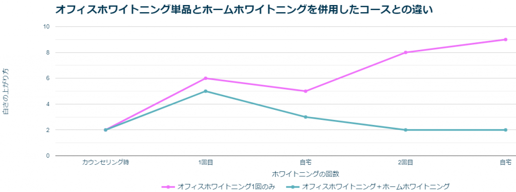 オフィスホワイトニング単品とホームホワイトニングの白さの上がり方の違い