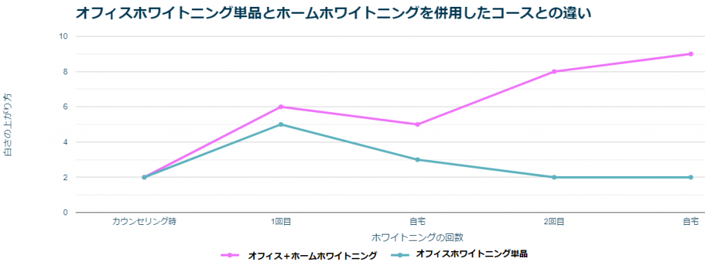 オフィスホワイトニング単品とホームホワイトニングの白さの上がり方の違い